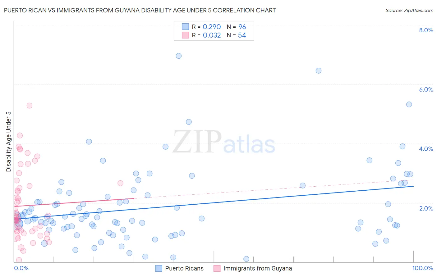 Puerto Rican vs Immigrants from Guyana Disability Age Under 5