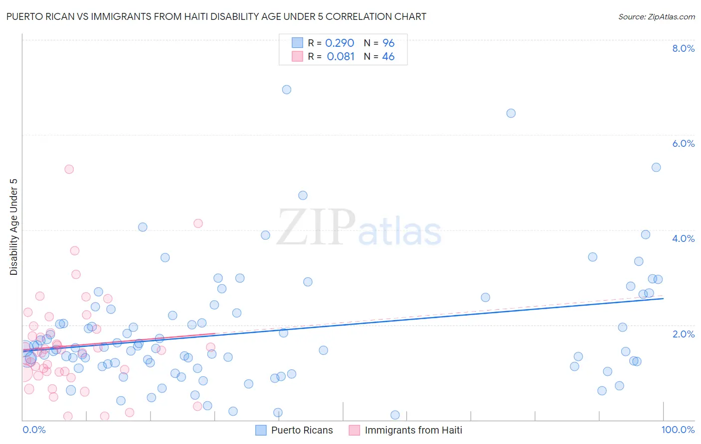 Puerto Rican vs Immigrants from Haiti Disability Age Under 5