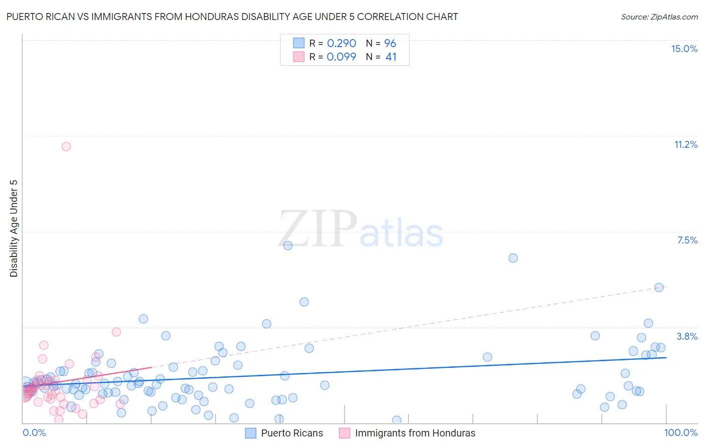 Puerto Rican vs Immigrants from Honduras Disability Age Under 5