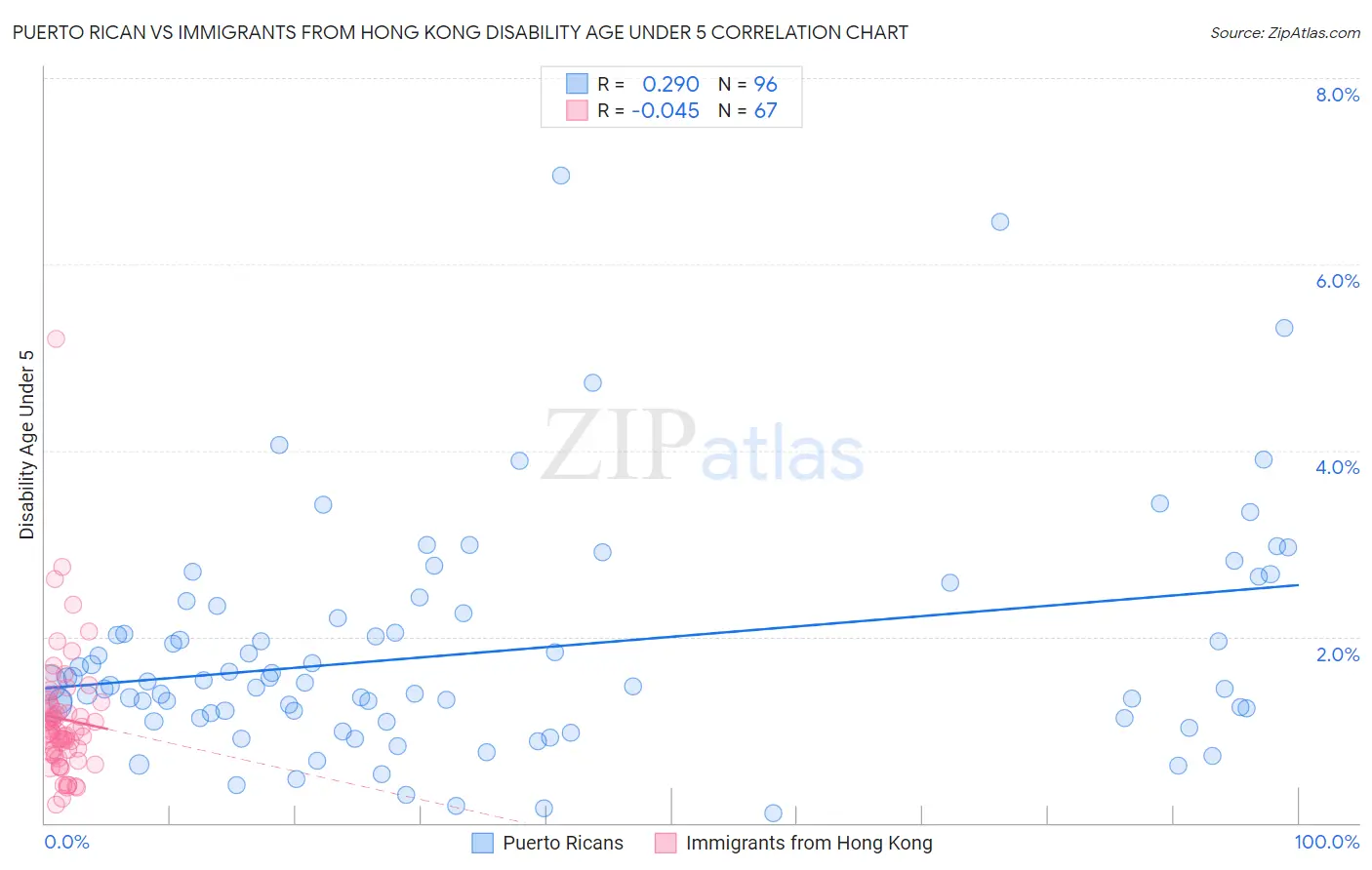 Puerto Rican vs Immigrants from Hong Kong Disability Age Under 5