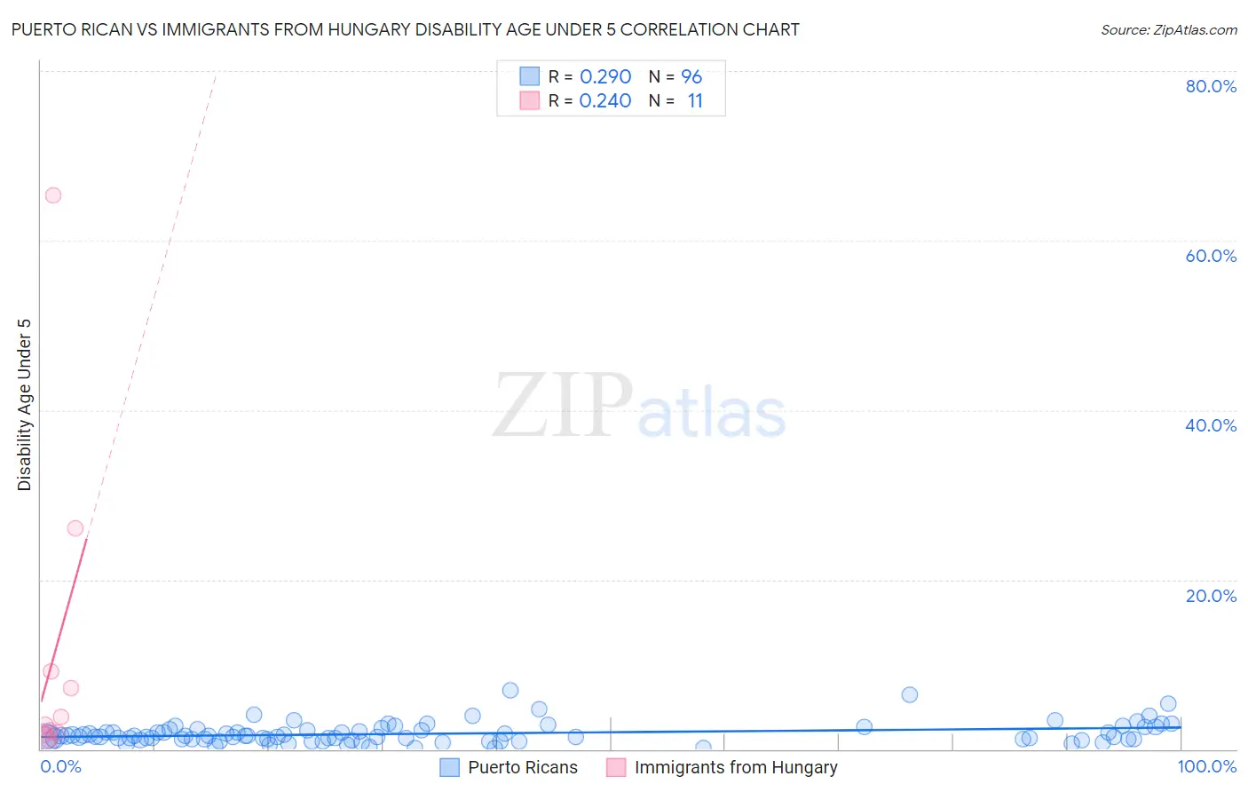 Puerto Rican vs Immigrants from Hungary Disability Age Under 5