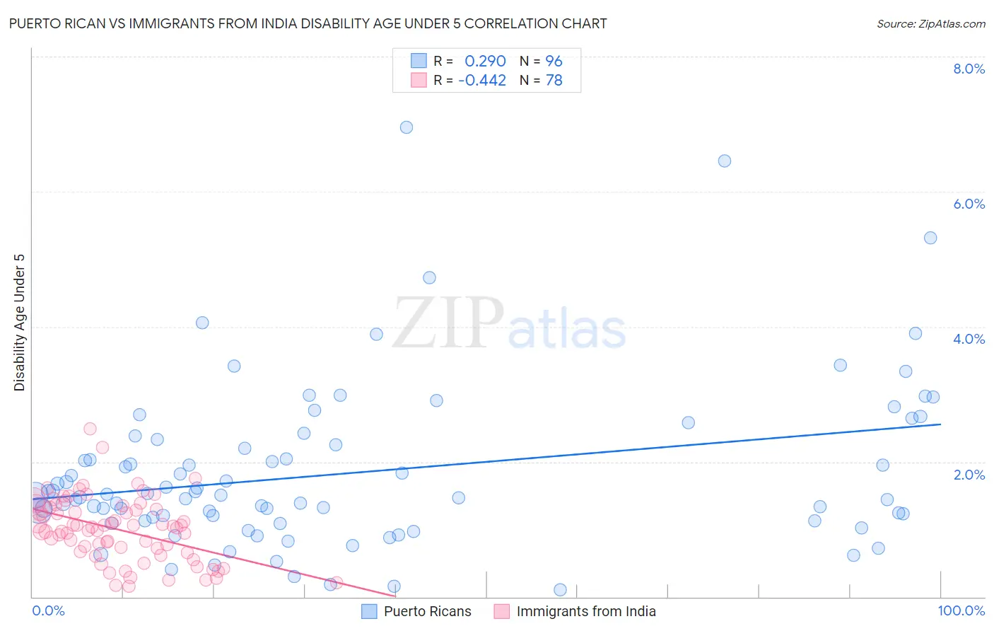 Puerto Rican vs Immigrants from India Disability Age Under 5