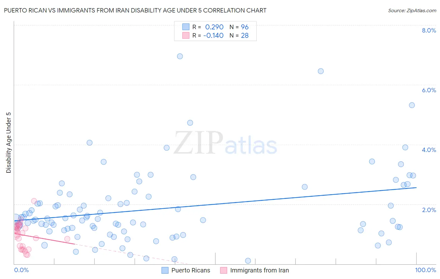 Puerto Rican vs Immigrants from Iran Disability Age Under 5