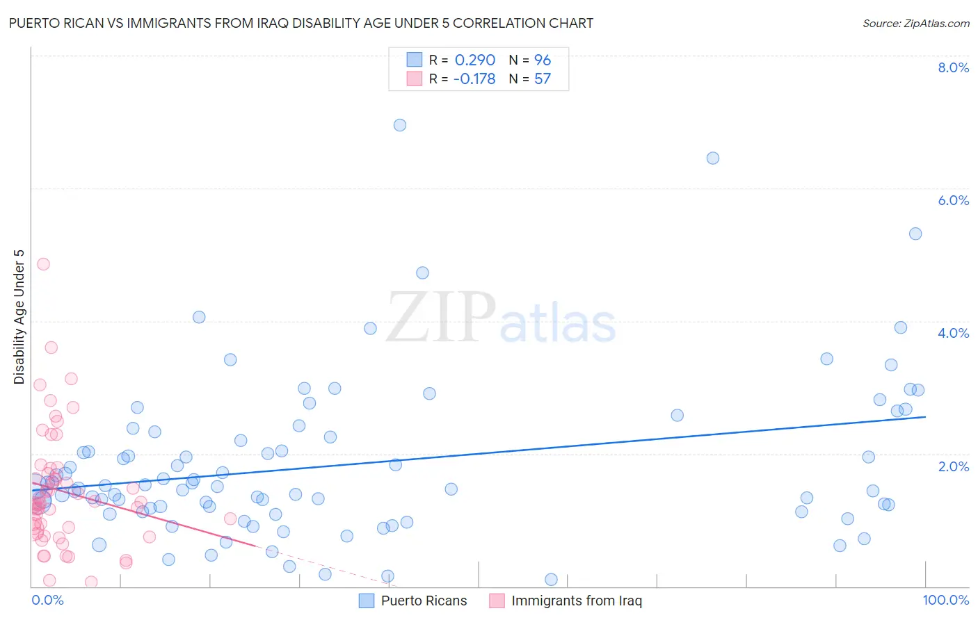 Puerto Rican vs Immigrants from Iraq Disability Age Under 5
