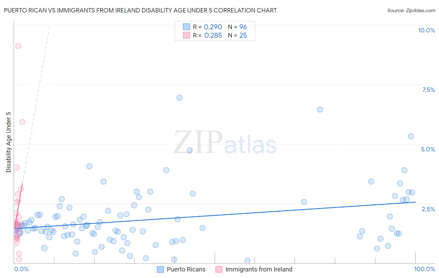 Puerto Rican vs Immigrants from Ireland Disability Age Under 5