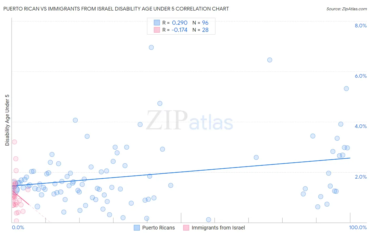 Puerto Rican vs Immigrants from Israel Disability Age Under 5
