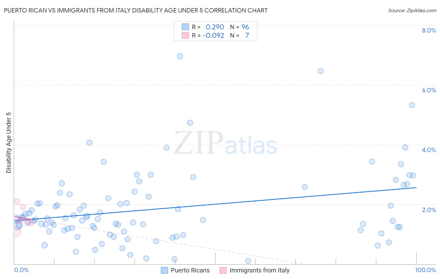 Puerto Rican vs Immigrants from Italy Disability Age Under 5