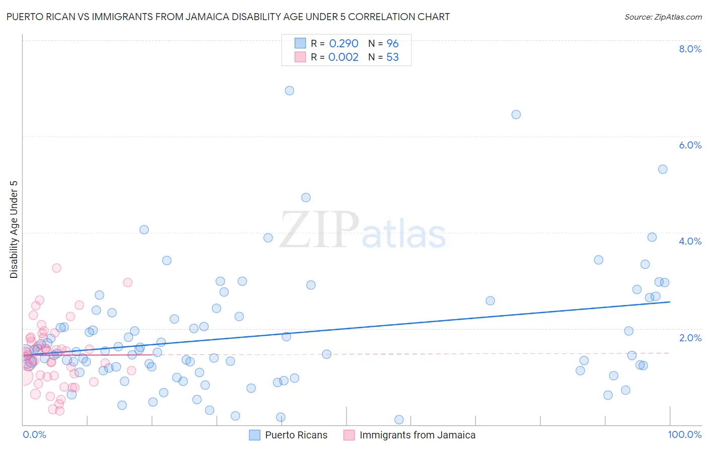 Puerto Rican vs Immigrants from Jamaica Disability Age Under 5