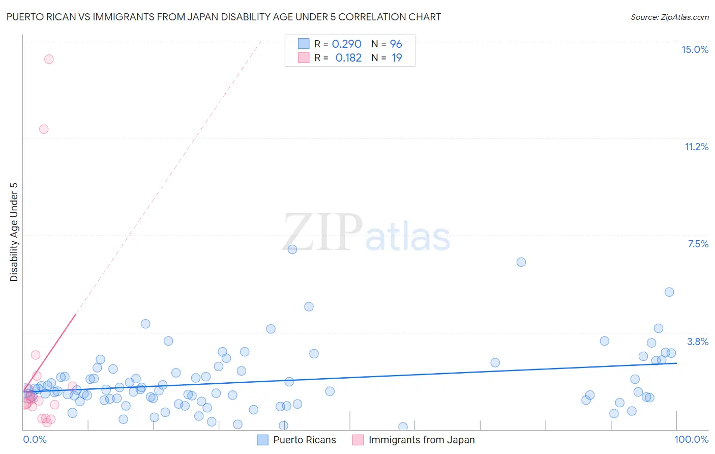 Puerto Rican vs Immigrants from Japan Disability Age Under 5