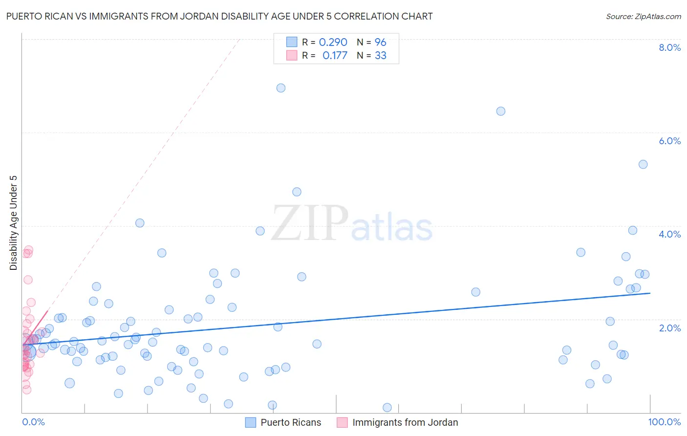 Puerto Rican vs Immigrants from Jordan Disability Age Under 5