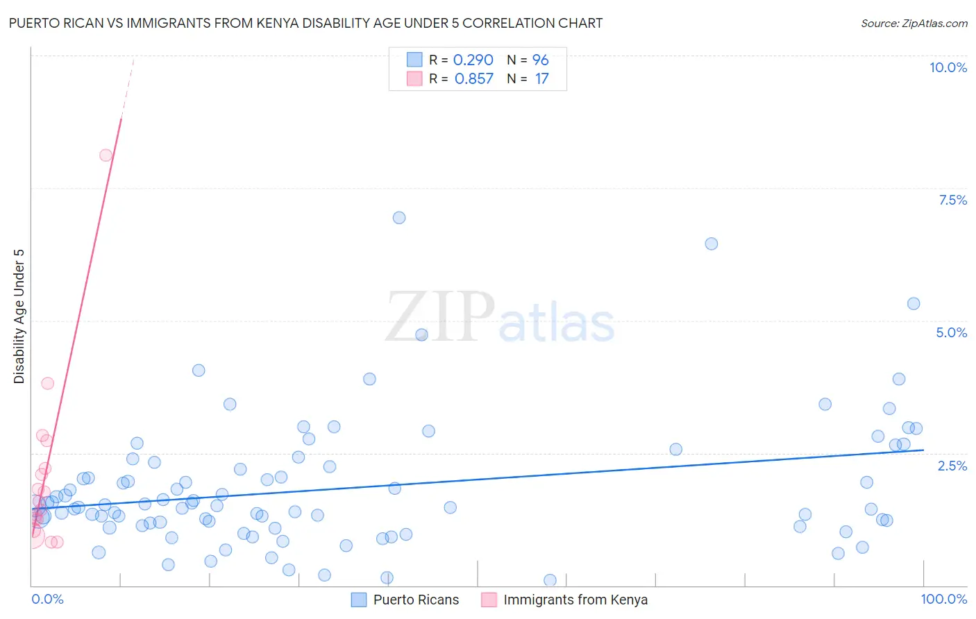 Puerto Rican vs Immigrants from Kenya Disability Age Under 5