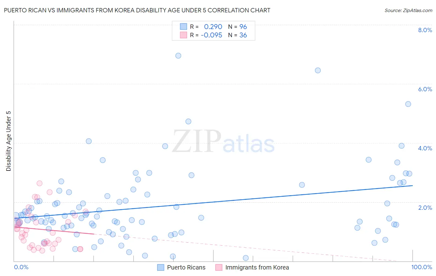Puerto Rican vs Immigrants from Korea Disability Age Under 5