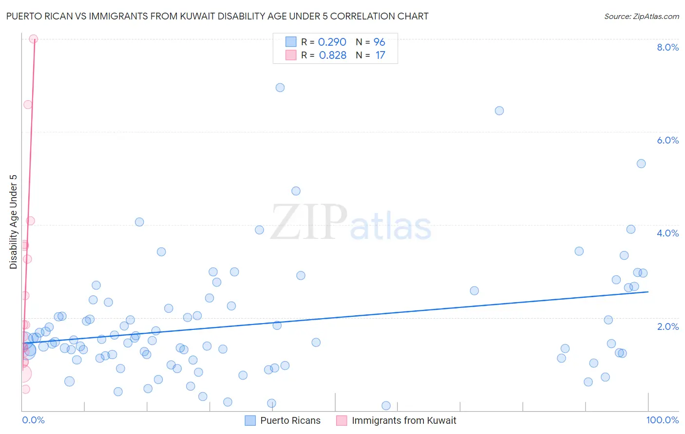 Puerto Rican vs Immigrants from Kuwait Disability Age Under 5