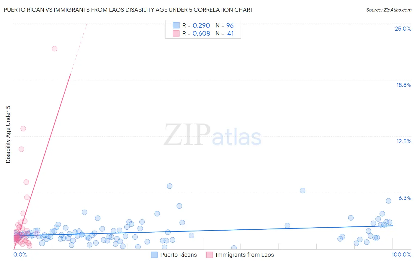 Puerto Rican vs Immigrants from Laos Disability Age Under 5