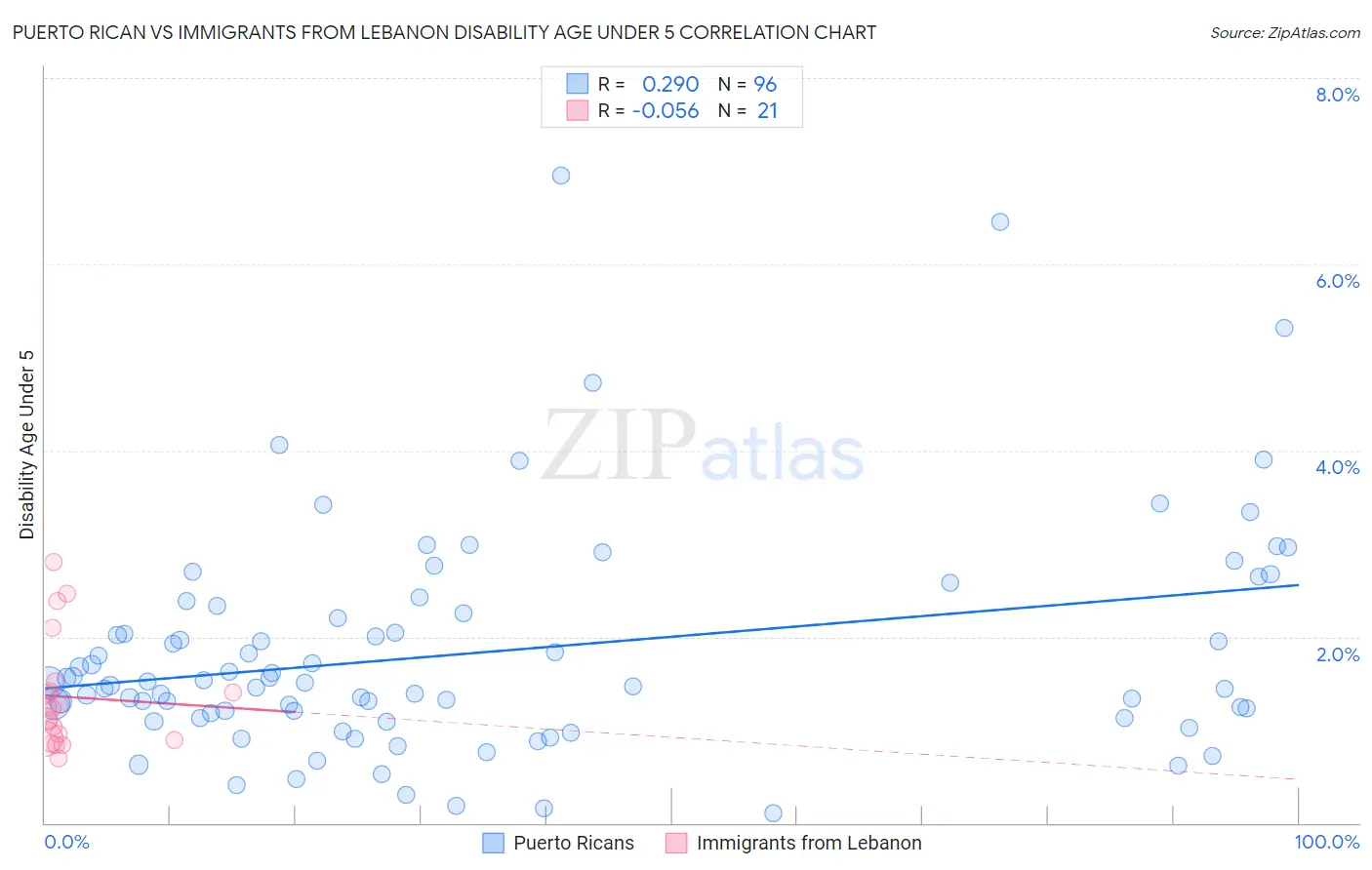Puerto Rican vs Immigrants from Lebanon Disability Age Under 5
