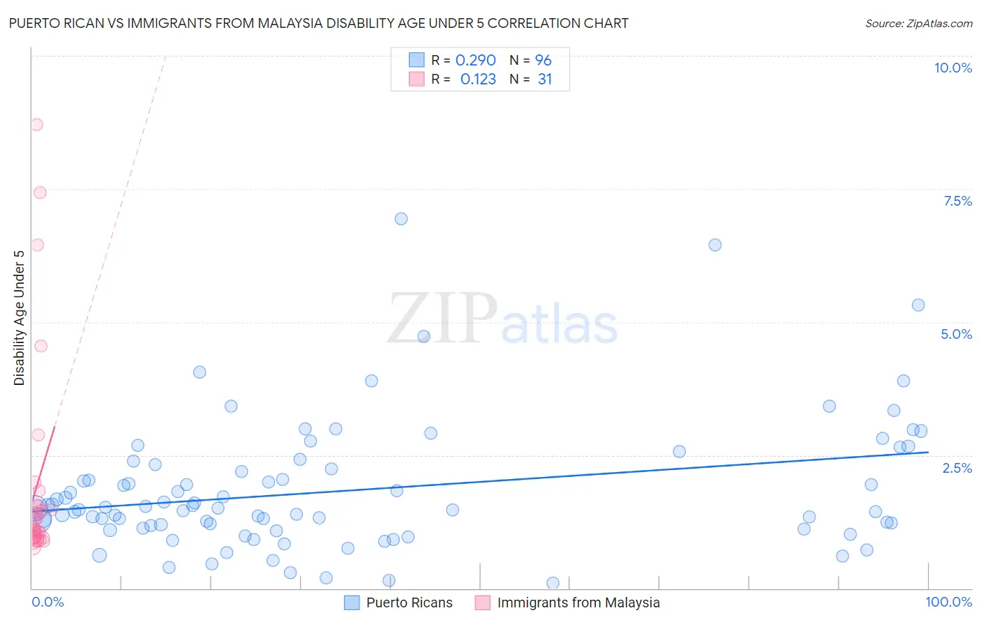 Puerto Rican vs Immigrants from Malaysia Disability Age Under 5