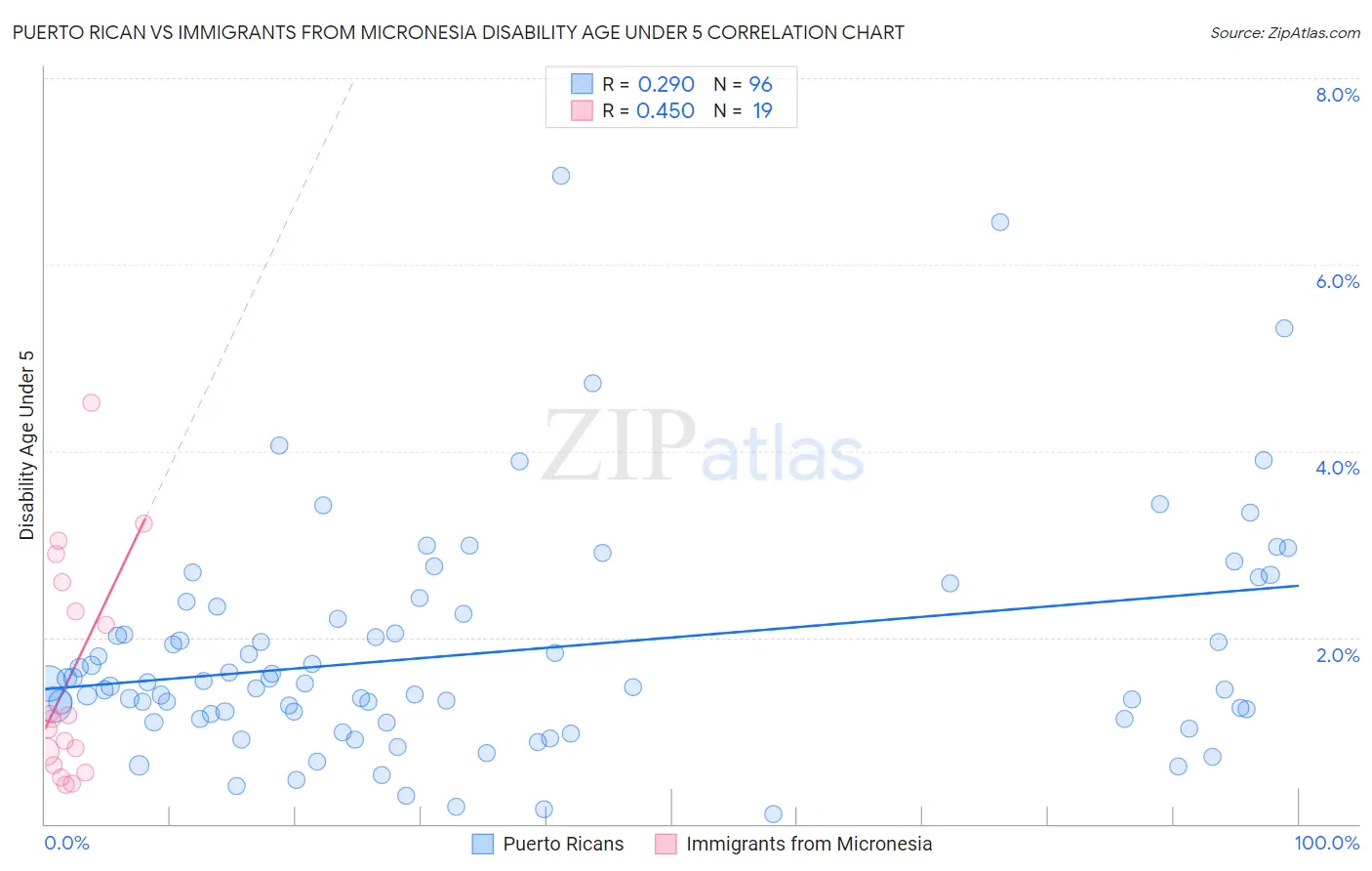 Puerto Rican vs Immigrants from Micronesia Disability Age Under 5