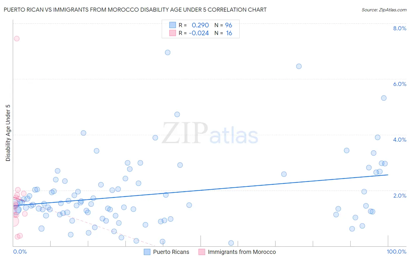 Puerto Rican vs Immigrants from Morocco Disability Age Under 5