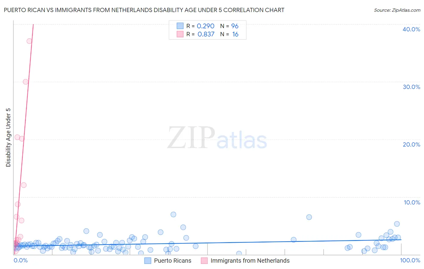 Puerto Rican vs Immigrants from Netherlands Disability Age Under 5