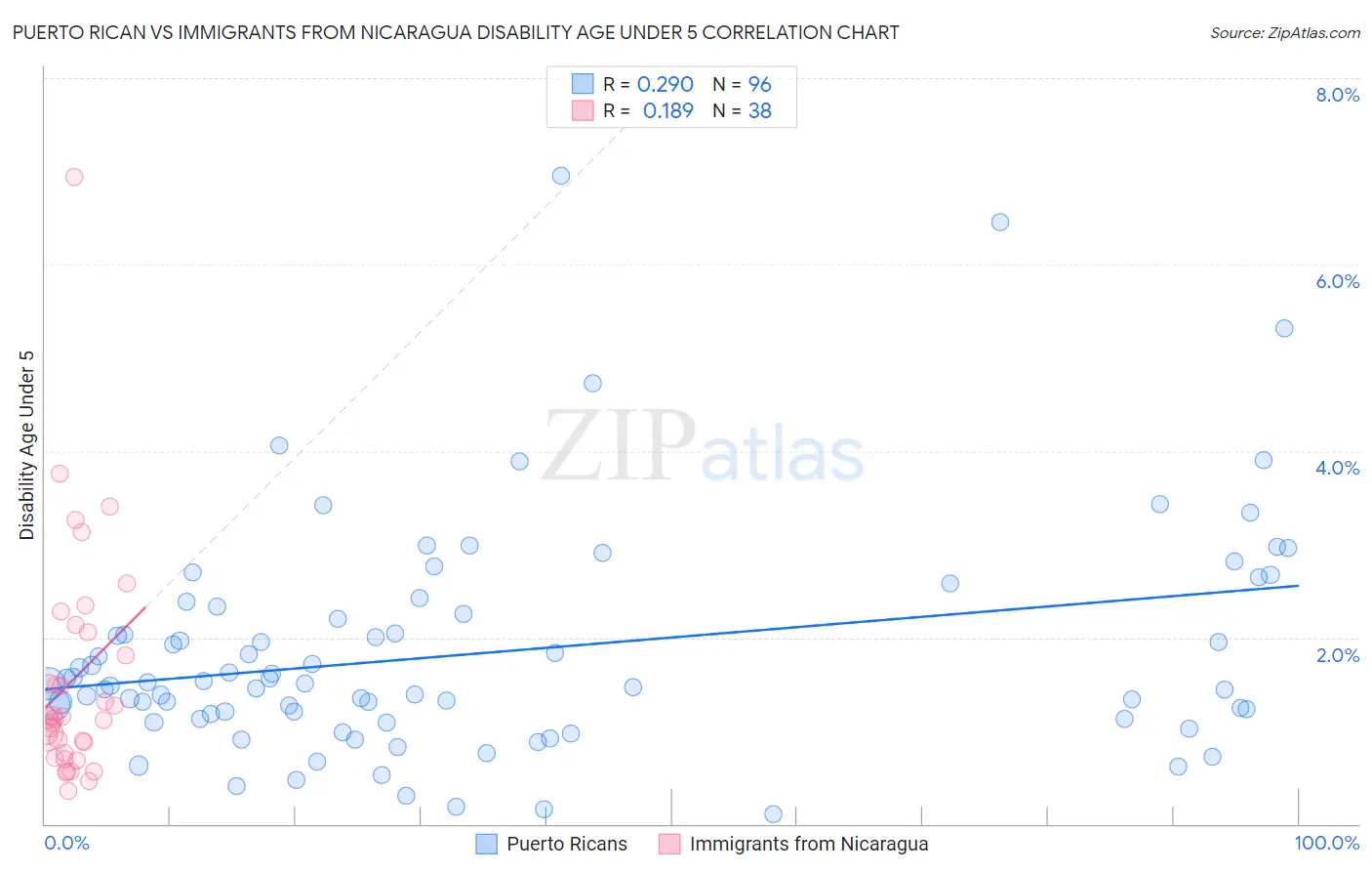Puerto Rican vs Immigrants from Nicaragua Disability Age Under 5