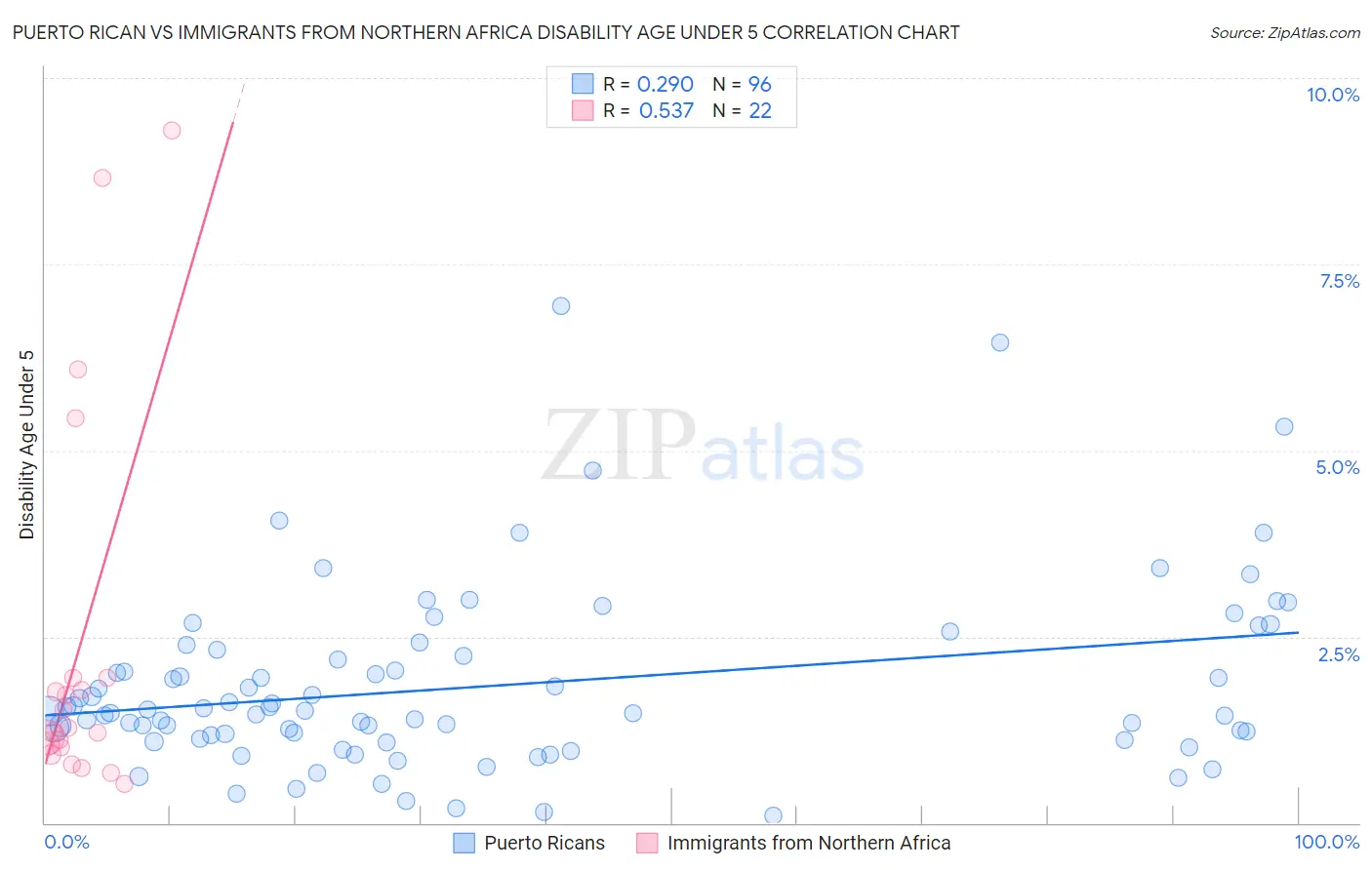 Puerto Rican vs Immigrants from Northern Africa Disability Age Under 5