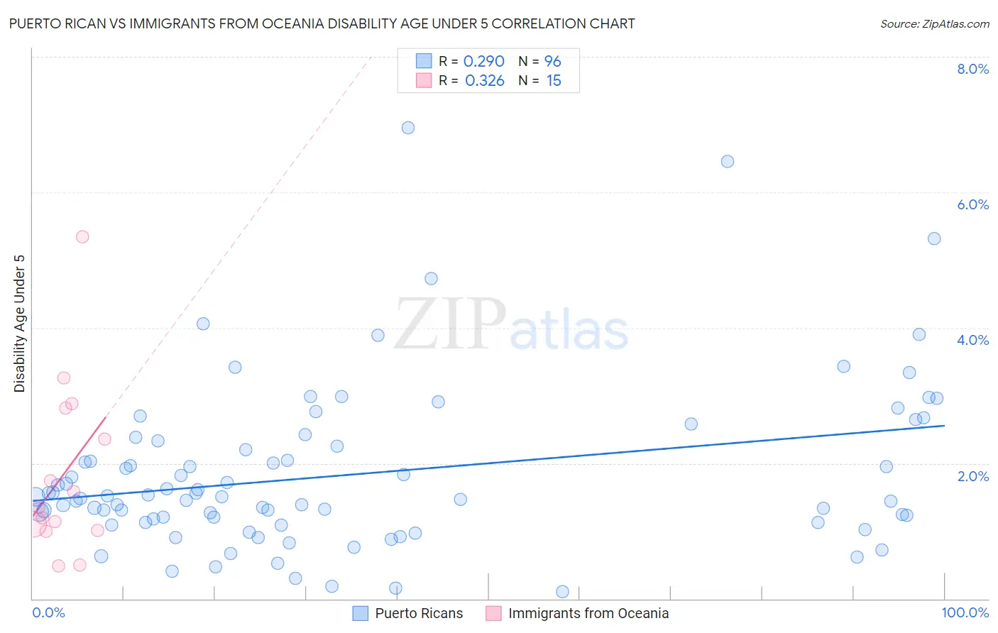 Puerto Rican vs Immigrants from Oceania Disability Age Under 5