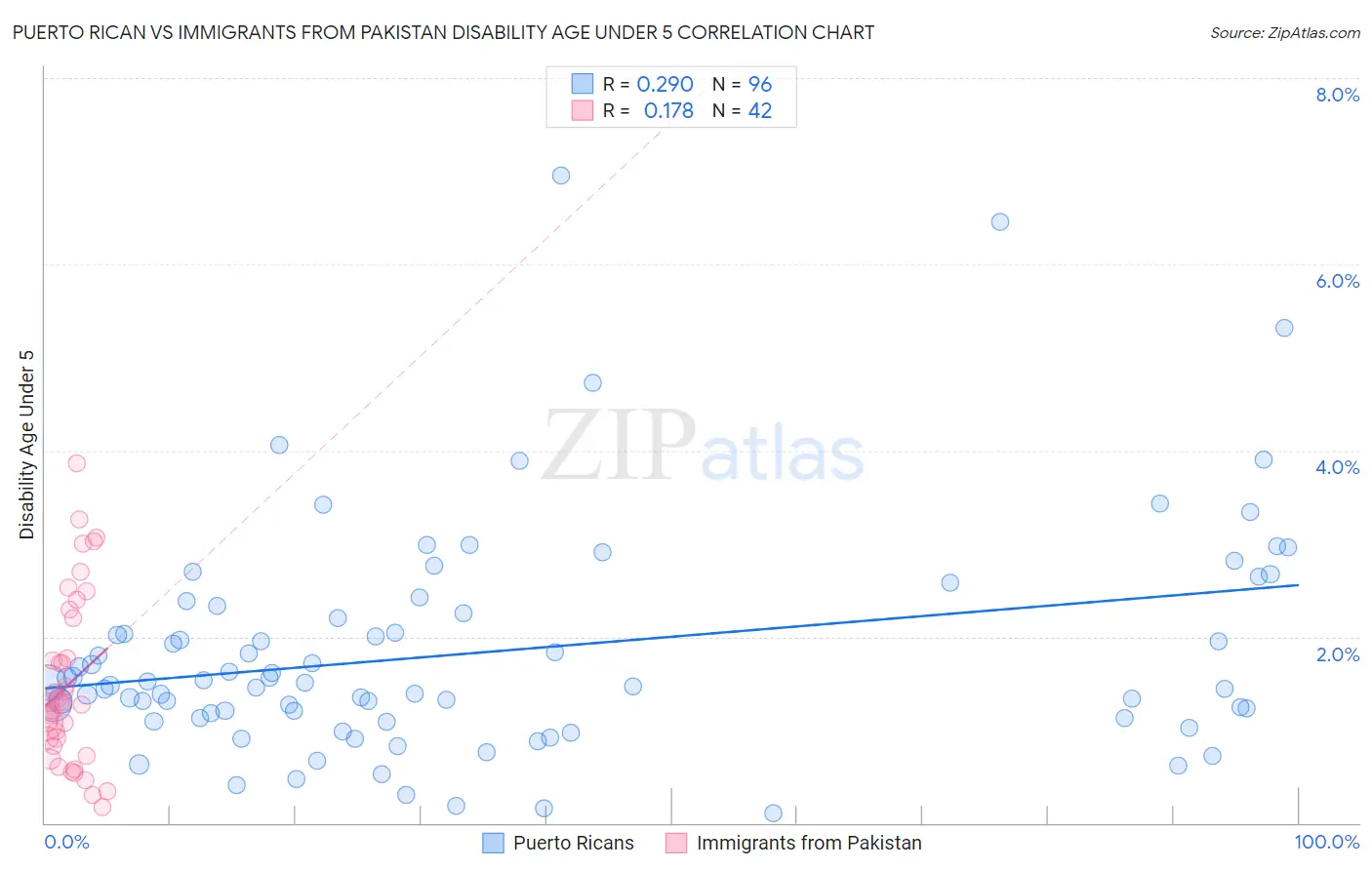 Puerto Rican vs Immigrants from Pakistan Disability Age Under 5