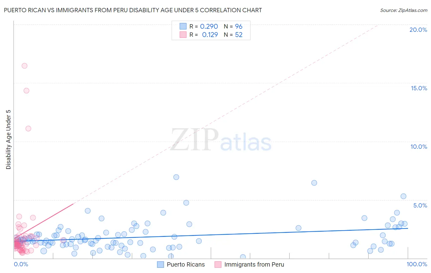Puerto Rican vs Immigrants from Peru Disability Age Under 5