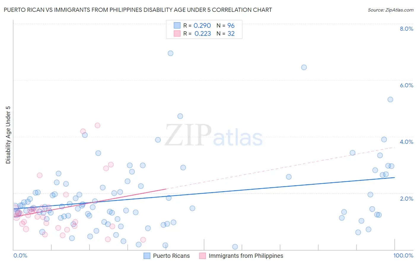 Puerto Rican vs Immigrants from Philippines Disability Age Under 5