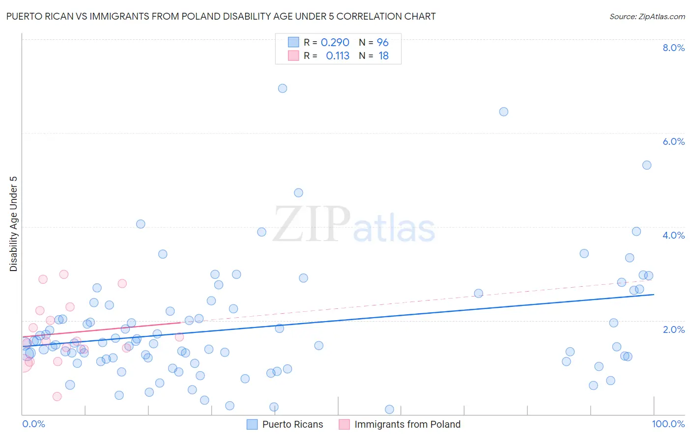 Puerto Rican vs Immigrants from Poland Disability Age Under 5