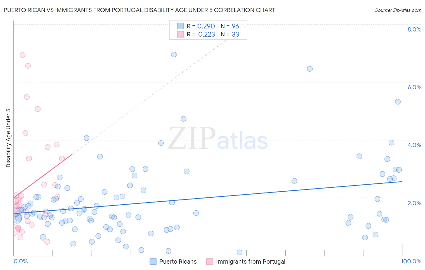 Puerto Rican vs Immigrants from Portugal Disability Age Under 5