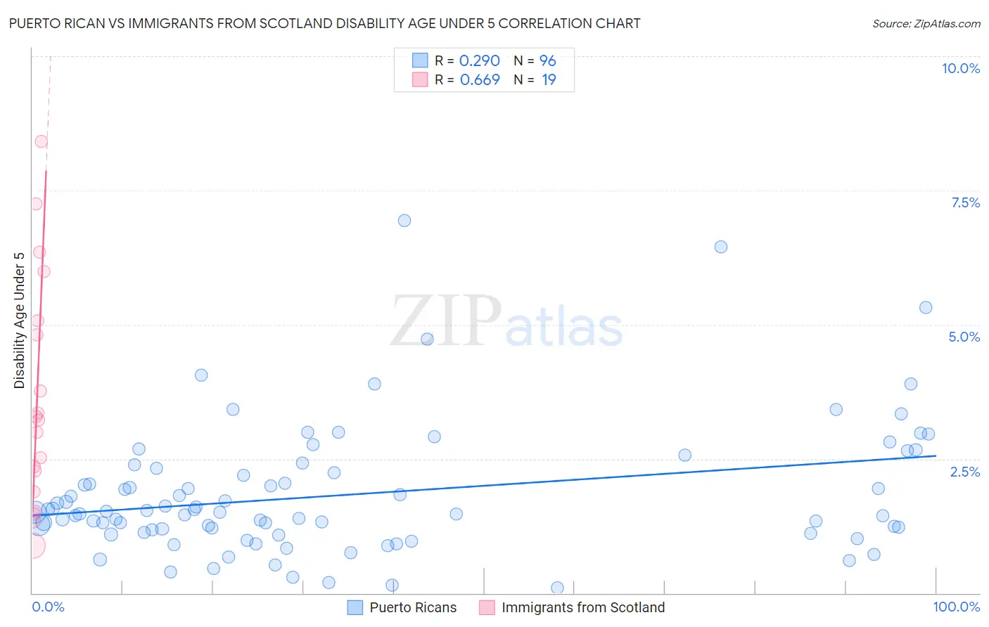 Puerto Rican vs Immigrants from Scotland Disability Age Under 5