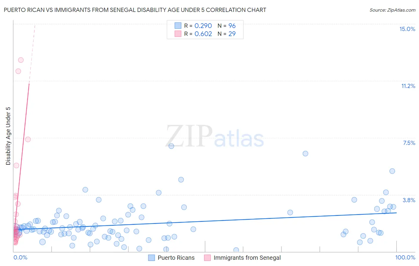 Puerto Rican vs Immigrants from Senegal Disability Age Under 5