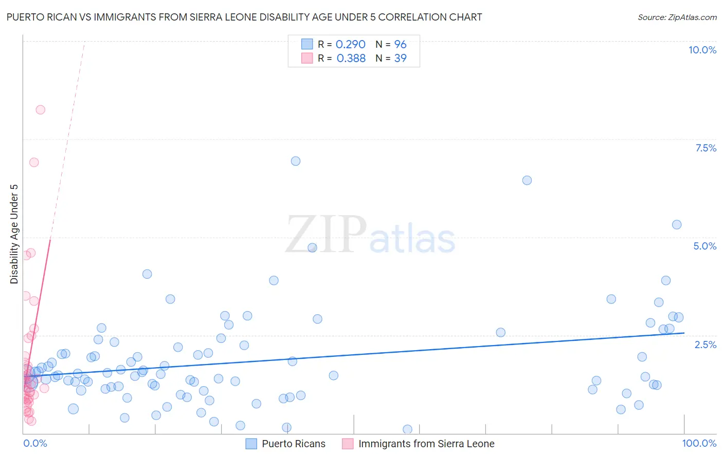 Puerto Rican vs Immigrants from Sierra Leone Disability Age Under 5
