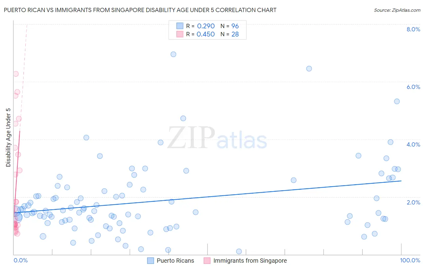 Puerto Rican vs Immigrants from Singapore Disability Age Under 5