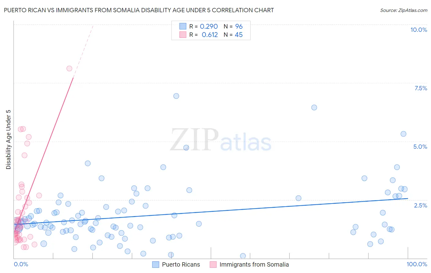 Puerto Rican vs Immigrants from Somalia Disability Age Under 5