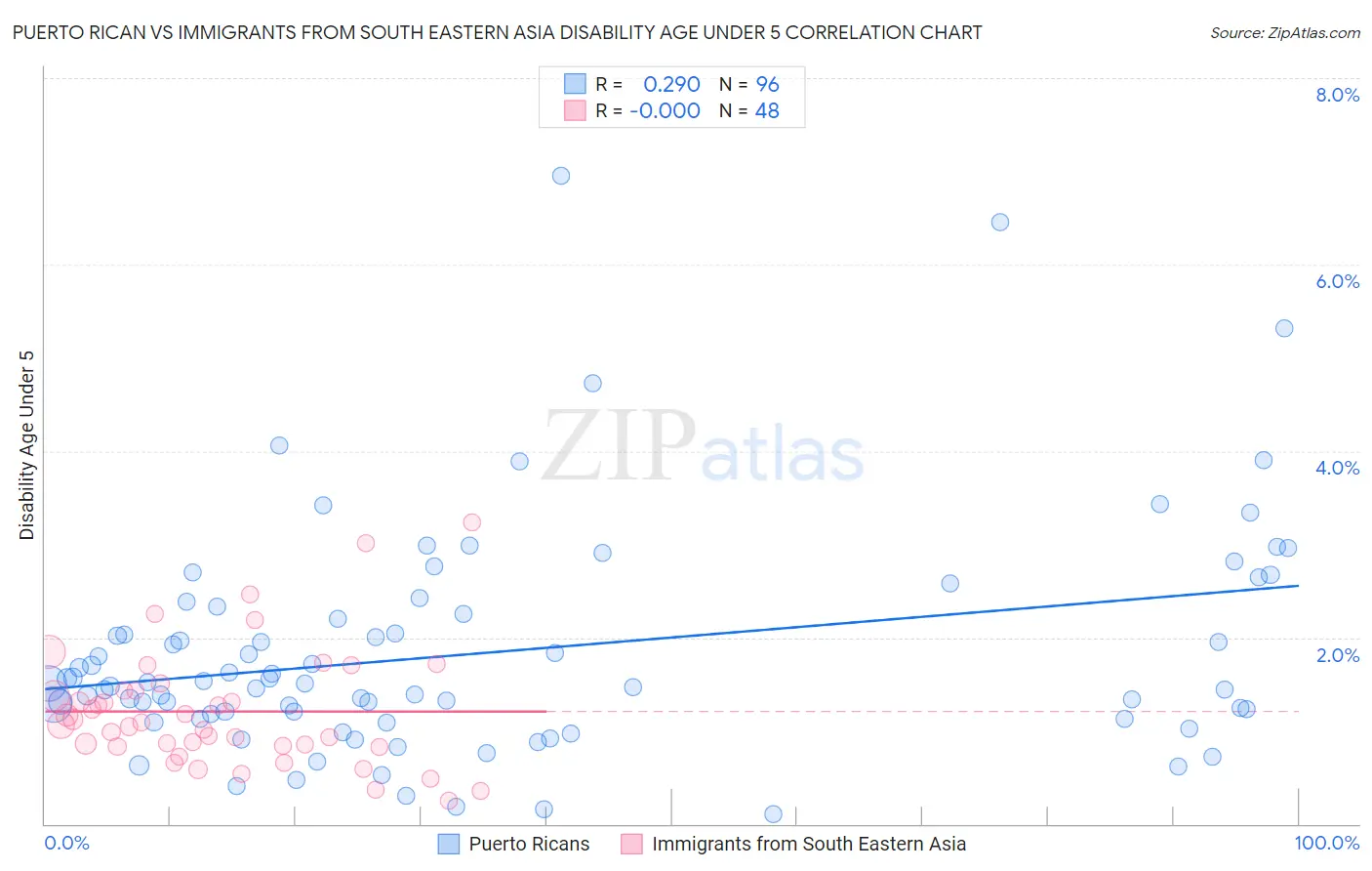 Puerto Rican vs Immigrants from South Eastern Asia Disability Age Under 5