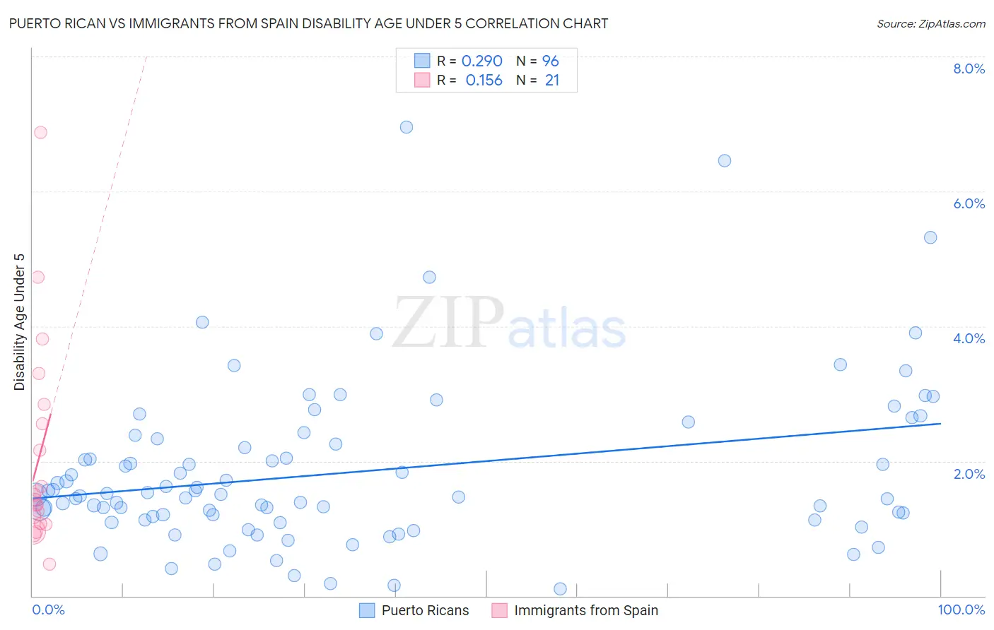 Puerto Rican vs Immigrants from Spain Disability Age Under 5
