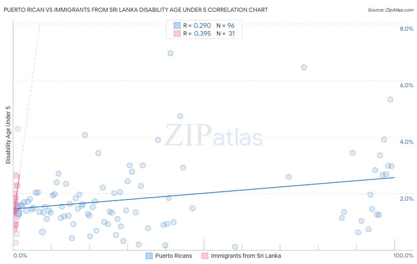 Puerto Rican vs Immigrants from Sri Lanka Disability Age Under 5