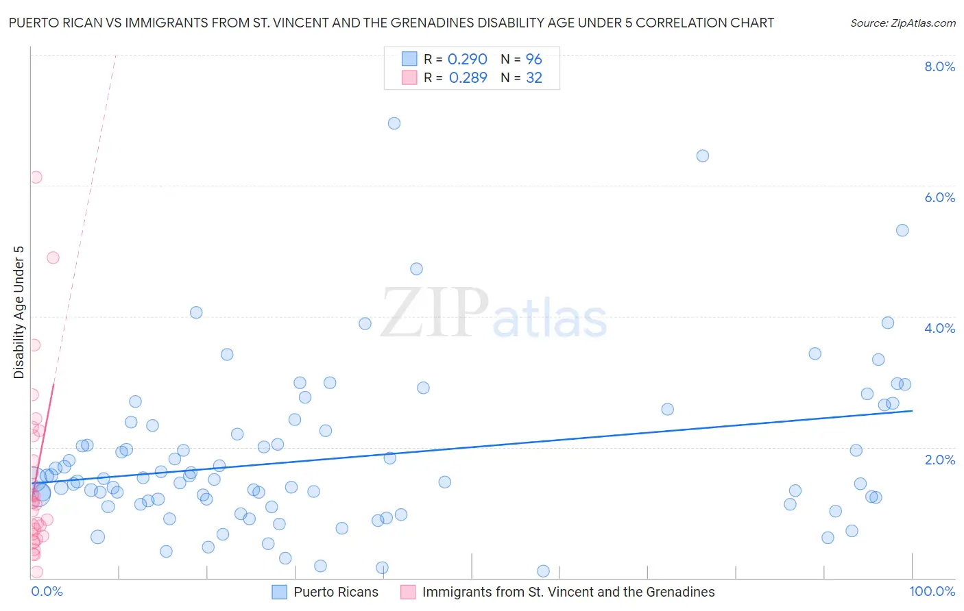Puerto Rican vs Immigrants from St. Vincent and the Grenadines Disability Age Under 5