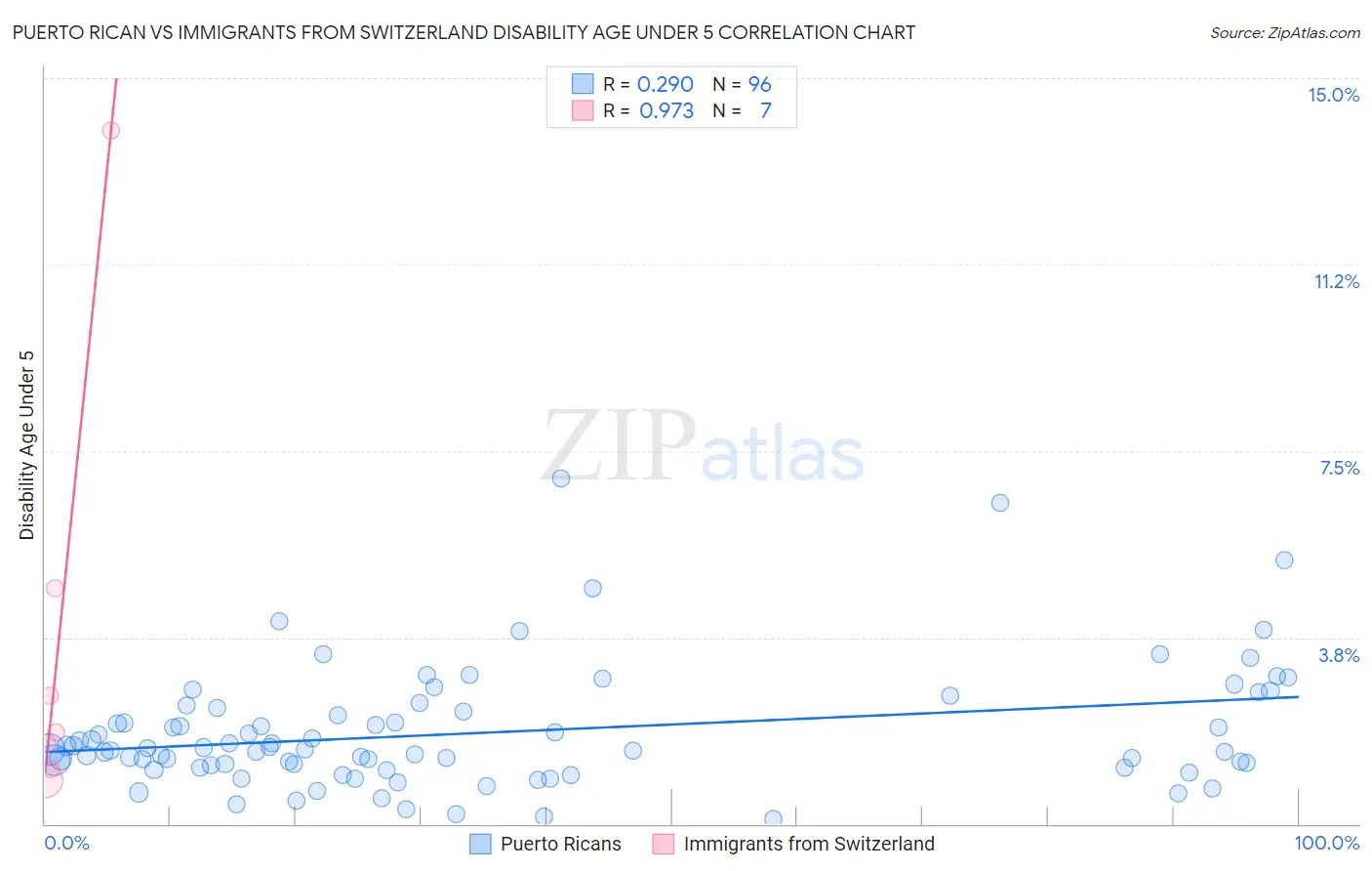 Puerto Rican vs Immigrants from Switzerland Disability Age Under 5