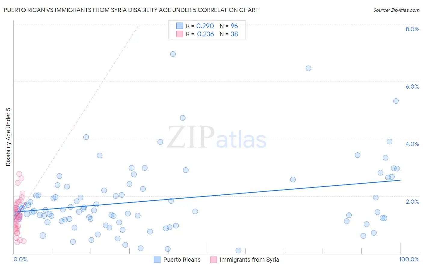 Puerto Rican vs Immigrants from Syria Disability Age Under 5