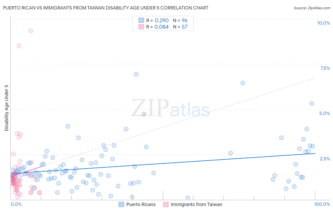 Puerto Rican vs Immigrants from Taiwan Disability Age Under 5