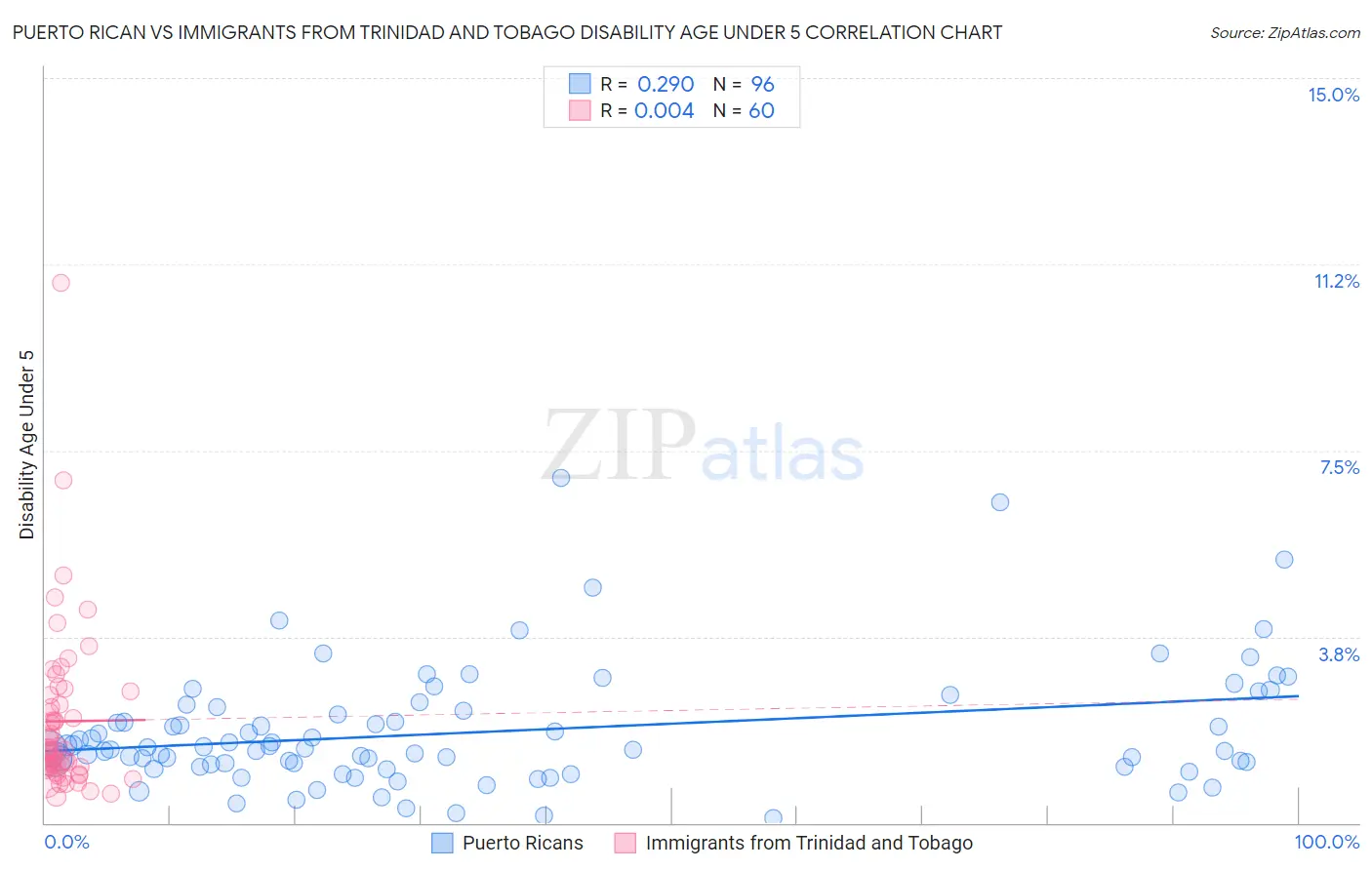Puerto Rican vs Immigrants from Trinidad and Tobago Disability Age Under 5