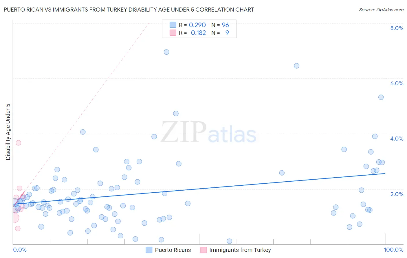 Puerto Rican vs Immigrants from Turkey Disability Age Under 5