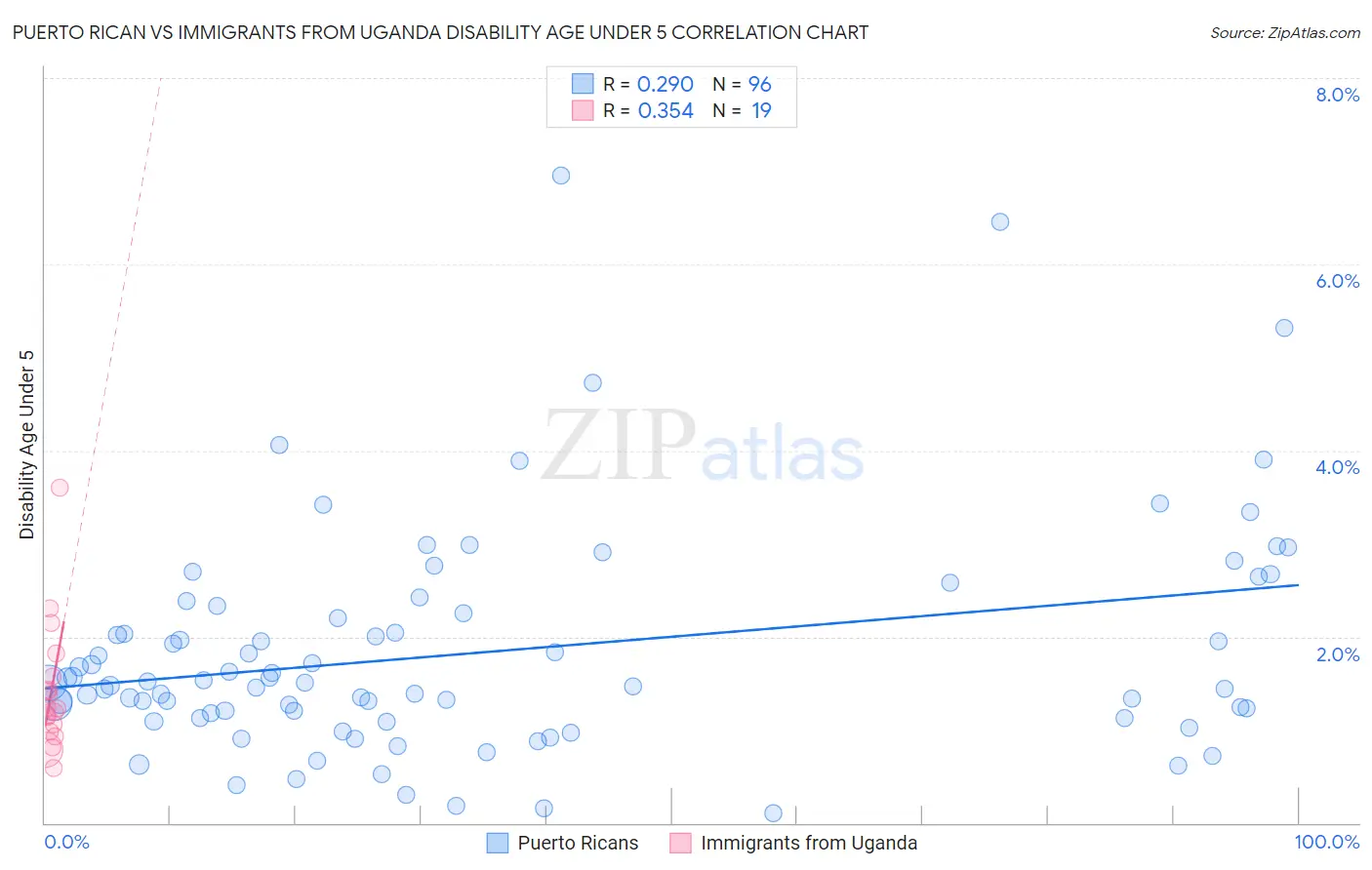 Puerto Rican vs Immigrants from Uganda Disability Age Under 5