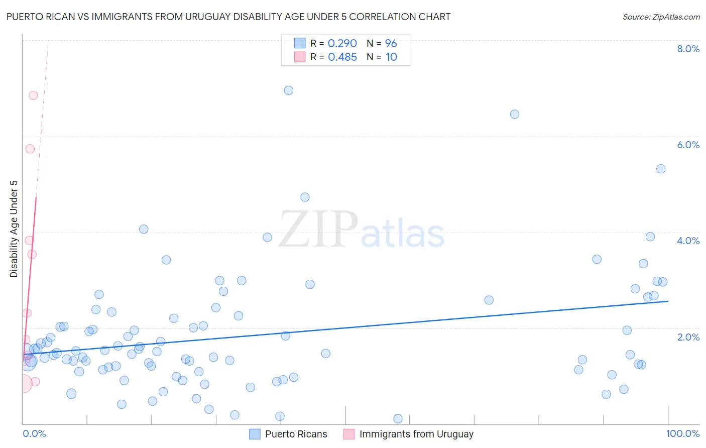 Puerto Rican vs Immigrants from Uruguay Disability Age Under 5