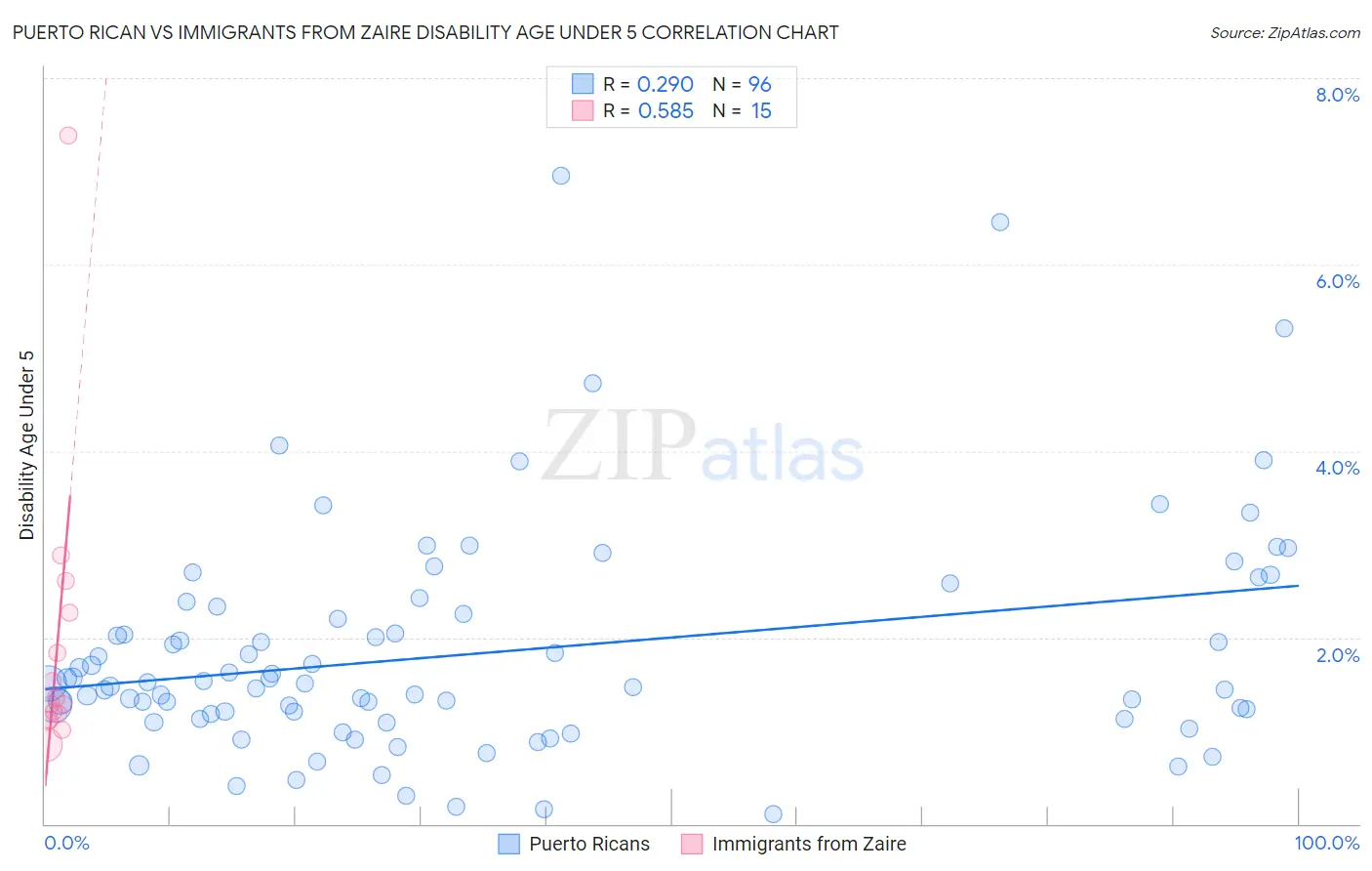 Puerto Rican vs Immigrants from Zaire Disability Age Under 5