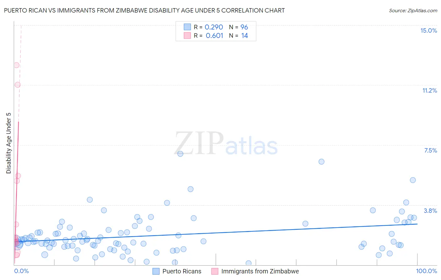 Puerto Rican vs Immigrants from Zimbabwe Disability Age Under 5