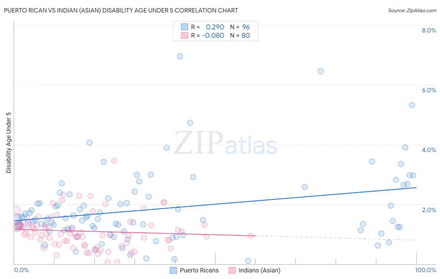 Puerto Rican vs Indian (Asian) Disability Age Under 5